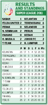 Super League Table