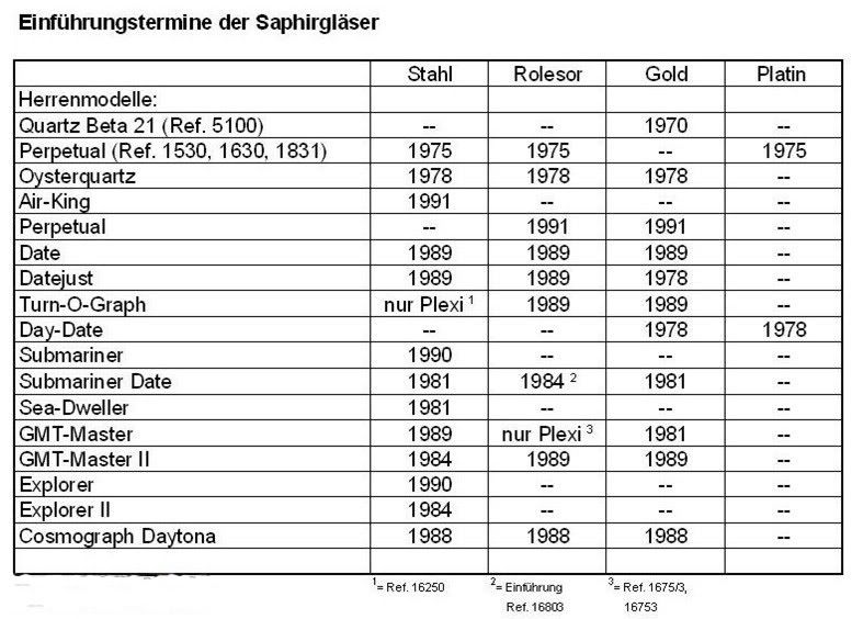 Rolex-Sapphire-Crystal-History-Table.jpg